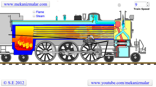 How a steam locomotive works?